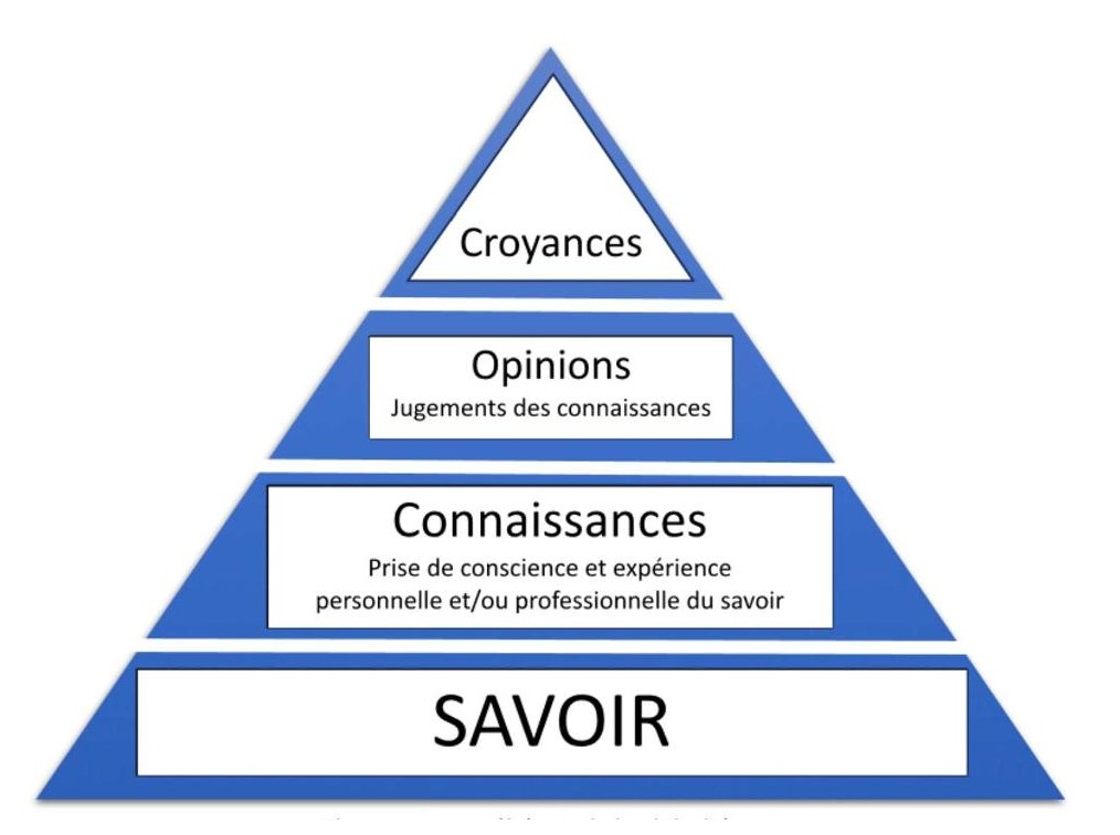 Croire savoir